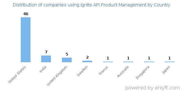 ignite API Product Management customers by country
