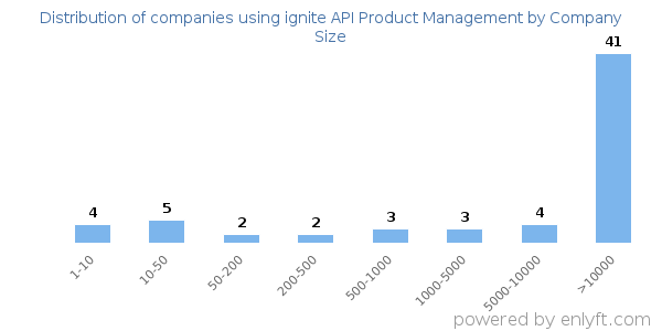 Companies using ignite API Product Management, by size (number of employees)