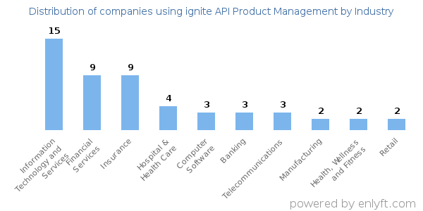 Companies using ignite API Product Management - Distribution by industry