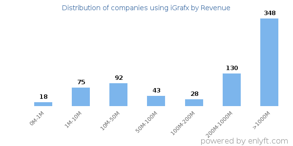 iGrafx clients - distribution by company revenue
