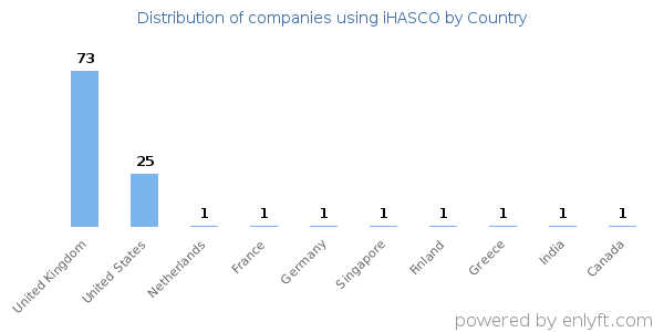 iHASCO customers by country