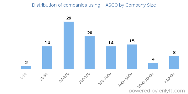 Companies using iHASCO, by size (number of employees)