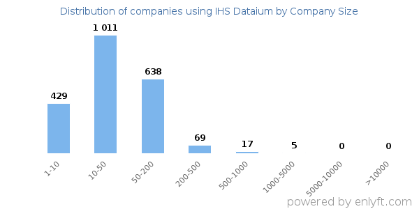 Companies using IHS Dataium, by size (number of employees)