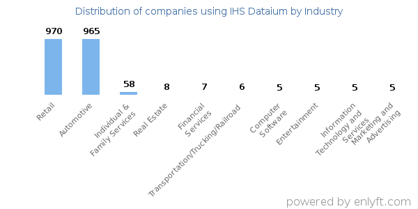 Companies using IHS Dataium - Distribution by industry