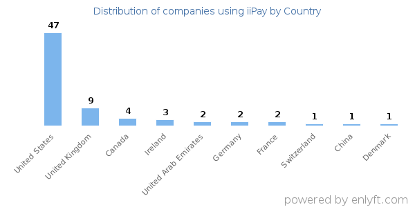 iiPay customers by country