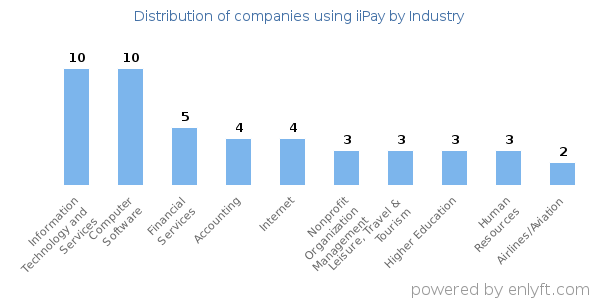 Companies using iiPay - Distribution by industry