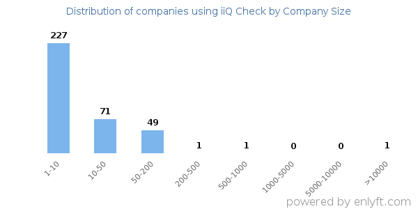 Companies using iiQ Check, by size (number of employees)