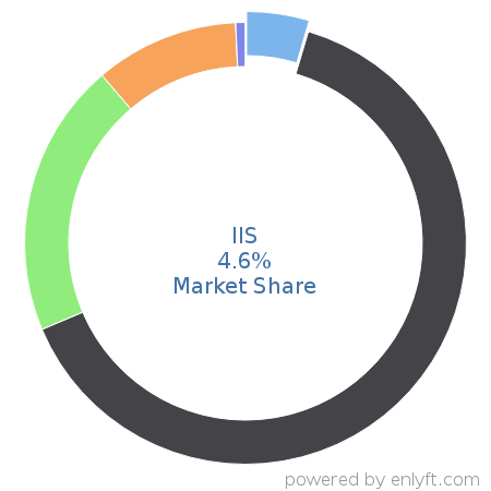 IIS market share in Web Servers is about 5.07%