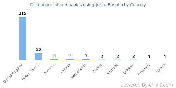 iJento-Fospha customers by country
