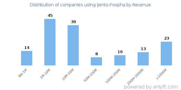 iJento-Fospha clients - distribution by company revenue