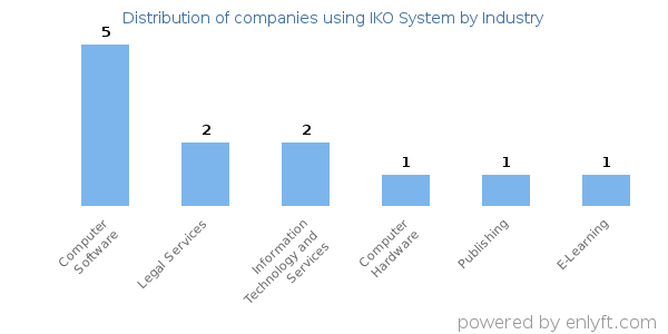 Companies using IKO System - Distribution by industry