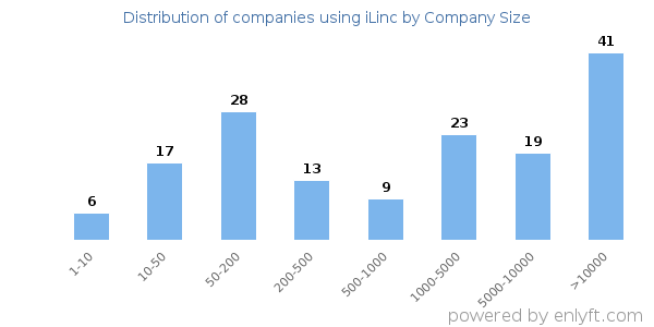 Companies using iLinc, by size (number of employees)