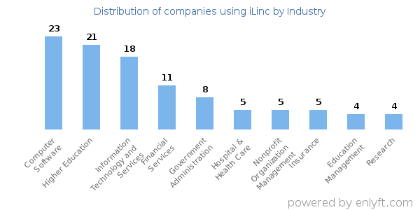 Companies using iLinc - Distribution by industry