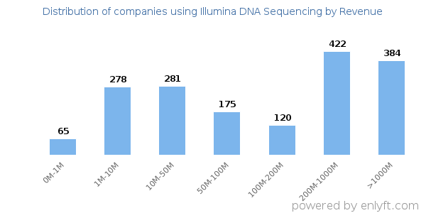 Illumina DNA Sequencing clients - distribution by company revenue