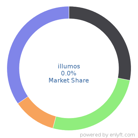 illumos market share in Operating Systems is about 0.0%