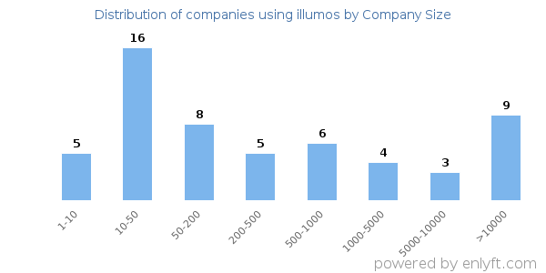 Companies using illumos, by size (number of employees)