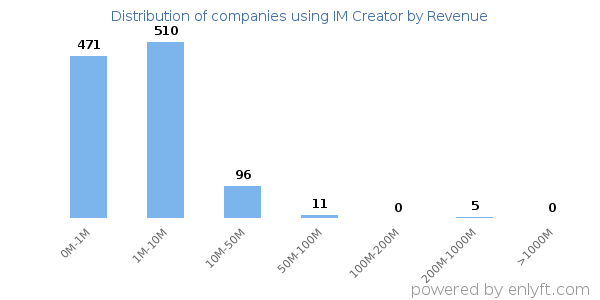 IM Creator clients - distribution by company revenue