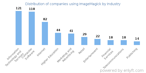 Companies using ImageMagick - Distribution by industry