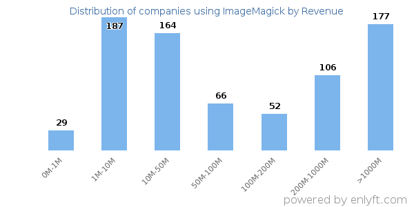 ImageMagick clients - distribution by company revenue