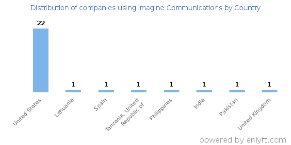 Imagine Communications customers by country