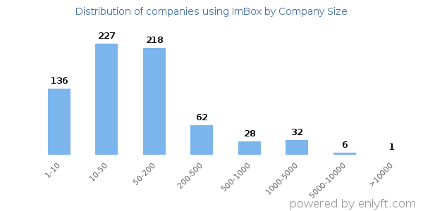 Companies using ImBox, by size (number of employees)