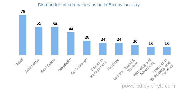 Companies using ImBox - Distribution by industry