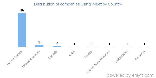 iMeet customers by country