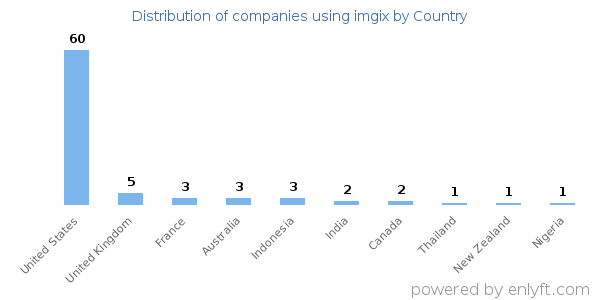 imgix customers by country