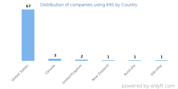 iMIS customers by country