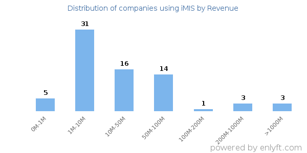 iMIS clients - distribution by company revenue