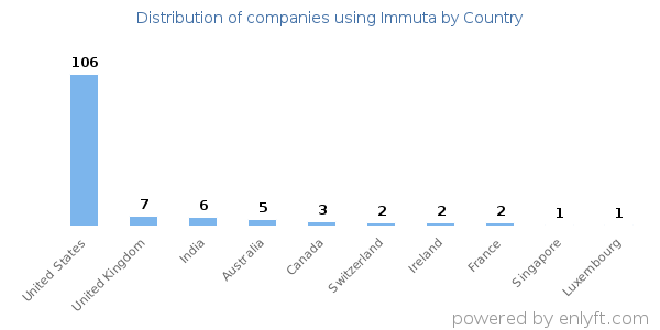 Immuta customers by country