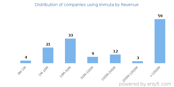 Immuta clients - distribution by company revenue
