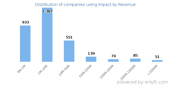 Impact clients - distribution by company revenue