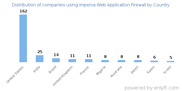 Imperva Web Application Firewall customers by country