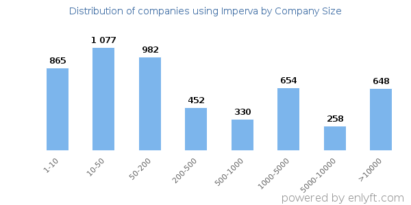 Companies using Imperva, by size (number of employees)