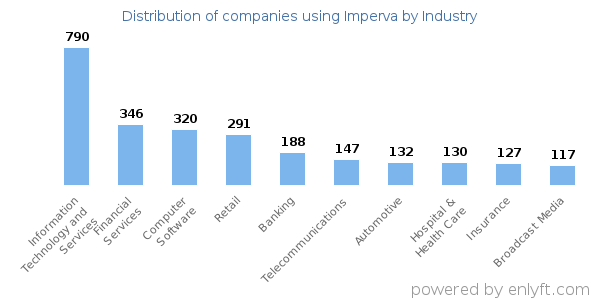 Companies using Imperva - Distribution by industry
