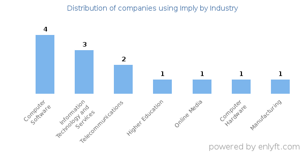 Companies using Imply - Distribution by industry