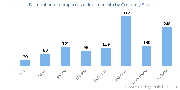 Companies using Imprivata, by size (number of employees)