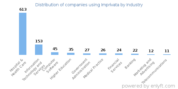 Companies using Imprivata - Distribution by industry