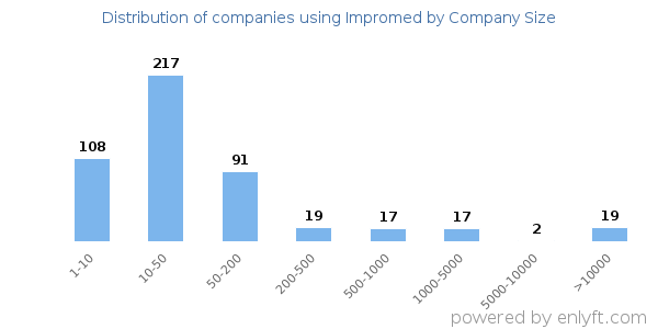 Companies using Impromed, by size (number of employees)