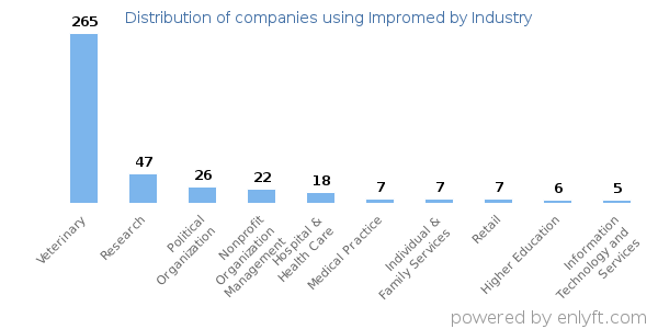 Companies using Impromed - Distribution by industry
