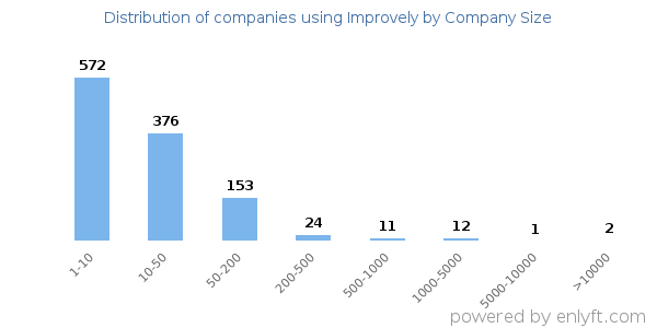 Companies using Improvely, by size (number of employees)