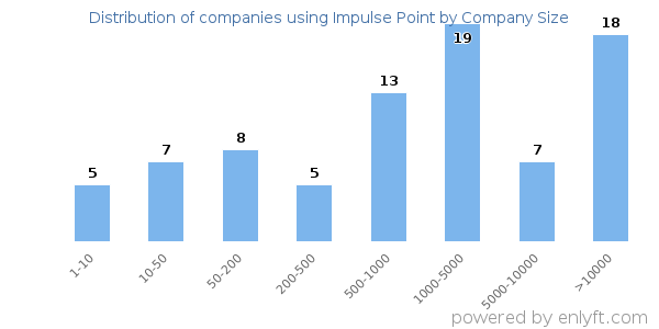 Companies using Impulse Point, by size (number of employees)