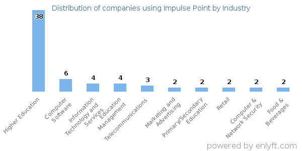 Companies using Impulse Point - Distribution by industry