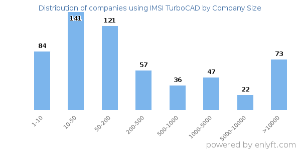 Companies using IMSI TurboCAD, by size (number of employees)