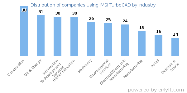 Companies using IMSI TurboCAD - Distribution by industry