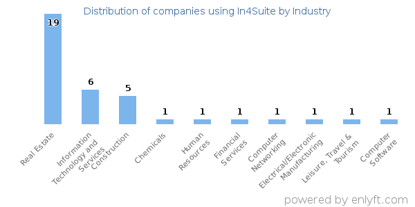 Companies using In4Suite - Distribution by industry