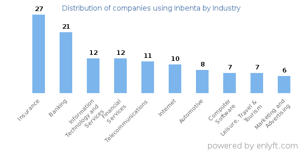 Companies using Inbenta - Distribution by industry