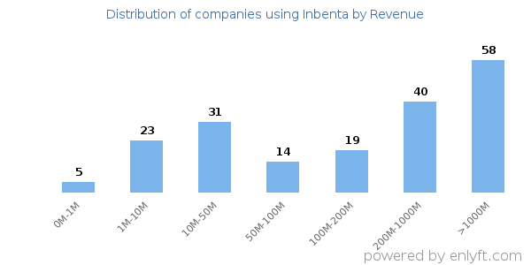 Inbenta clients - distribution by company revenue