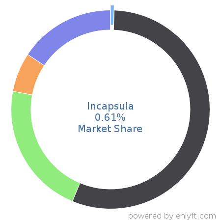 Incapsula market share in Content Delivery Network (CDN) is about 0.6%
